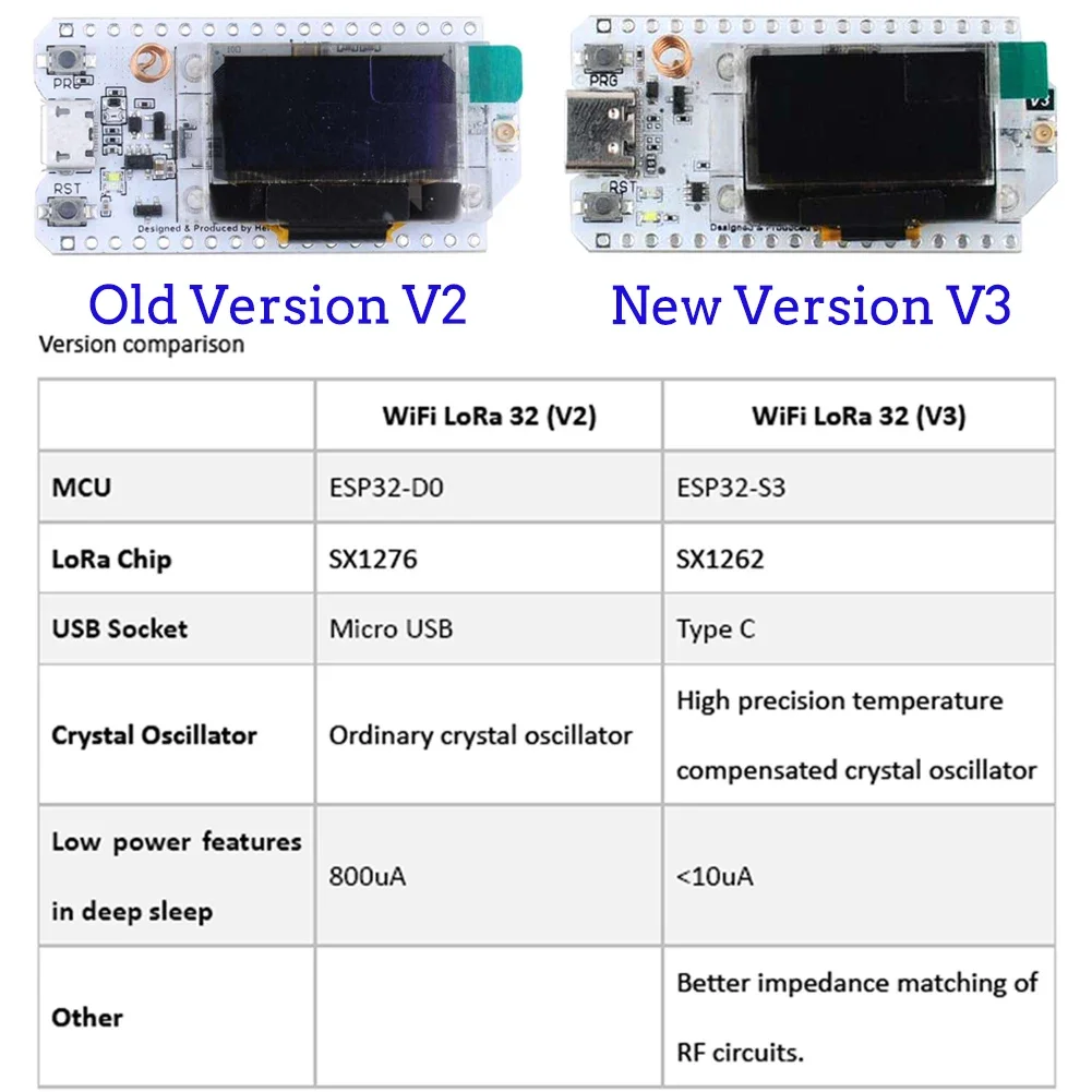 2 Sets LoRa32 V3 ESP32-S3 WiFi - Esp32 Smart Home Kit review and price